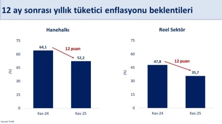 Enflasyon Beklentileri Geriliyor: 12 Puana İyileşme