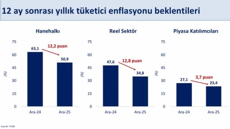 Enflasyon Beklentileri Geriliyor, İyileşme Devam Ediyor