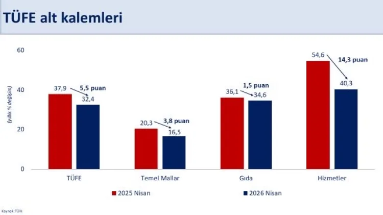 Enflasyon Nisan’da Yüzde 32,4’e Yükseldi!