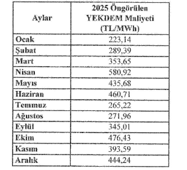 YEKDEM Maliyetleri