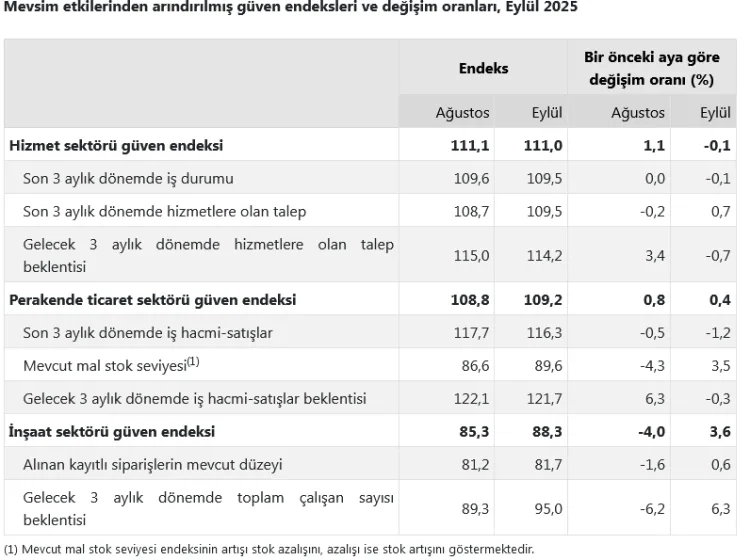 Eylül 2025 Güven Endeksi: Hizmette Düşüş, İnşaatta Yükseliş