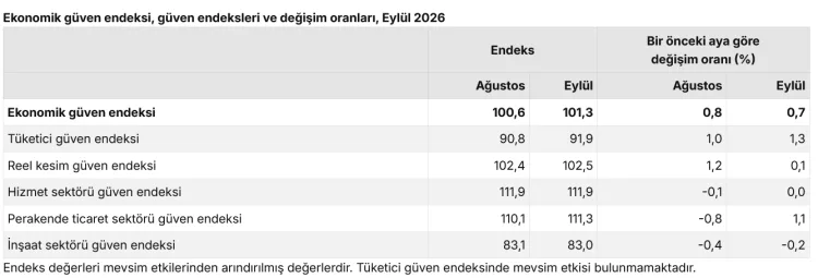 Eylül’de Ekonomik Güven Endeksi Yükseldi!