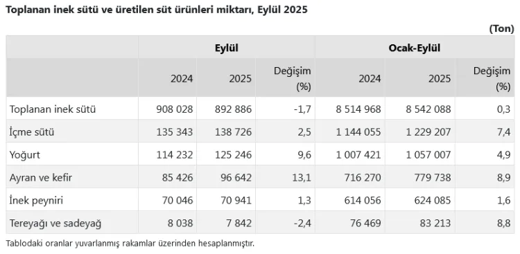 Eylül’de Süt Toplaması Yüzde 1,7 Düştü!