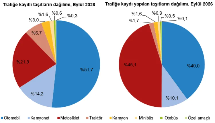 Eylül’de Taşıt Kaydı %18 Düştü, Motosiklet Önde!