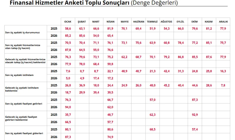Finansal Güven Artıyor, Beklentiler Temkinli