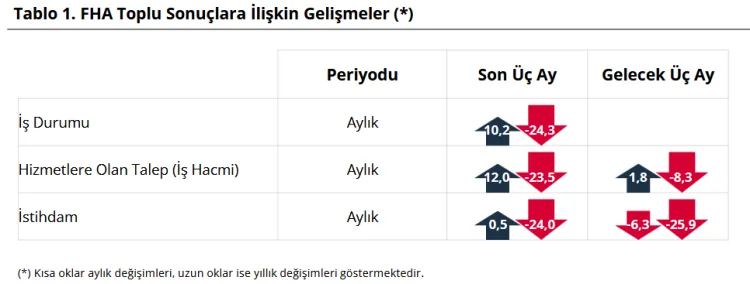 Finansal Hizmetler Güven Endeksi Eylülde Yükseldi!