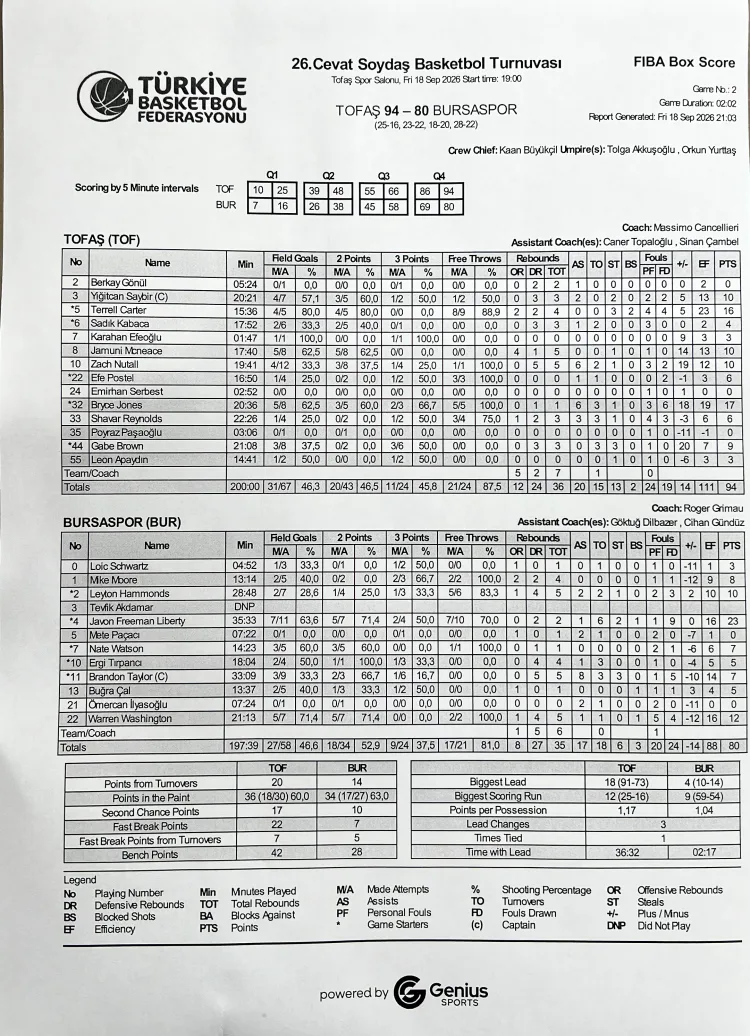Galatasaray ve TOFAŞ Finale Yükseldi!