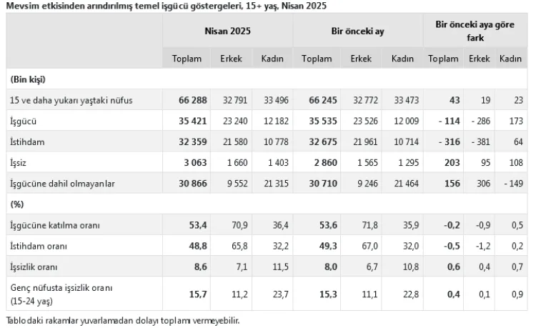 Genç İşsizlik Oranı Yüzde 15,7’ye Yükseldi