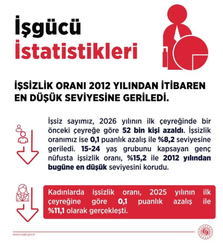 Genç İşsizlik Tarihî Düşükte: Yüzde 15,2!