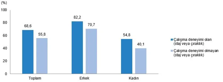 Gençlerin İstihdam Oranı Yüzde 52,5’e Ulaştı!