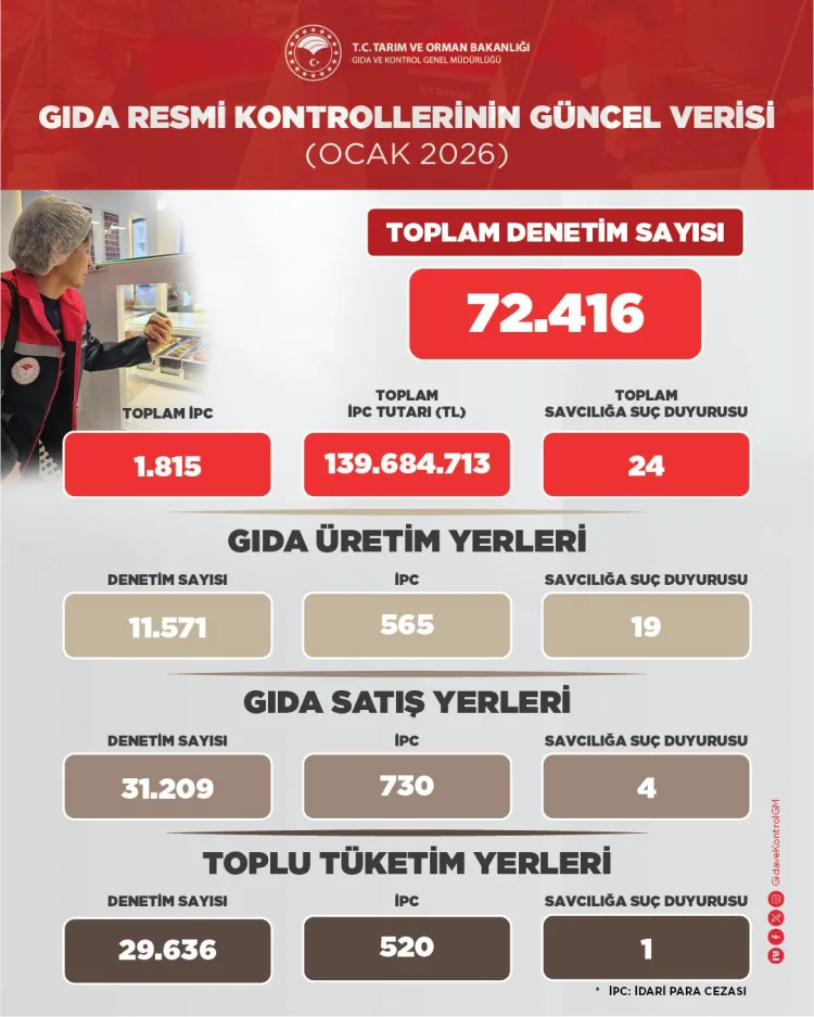 Gıda Denetimlerinde 1.815 İşletmeye Cezalı Müdahale