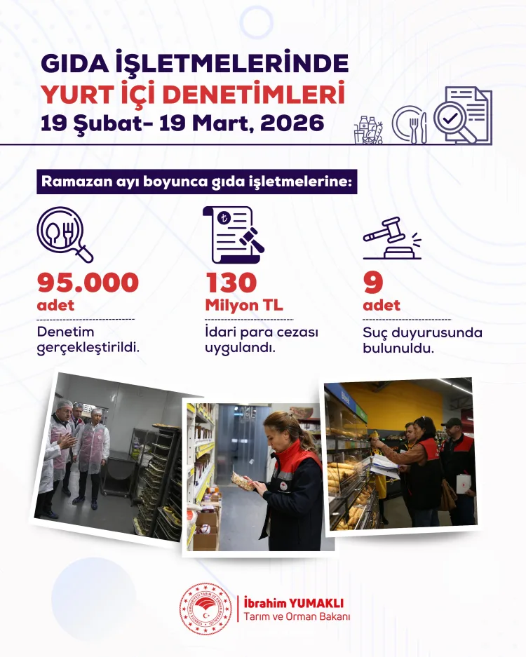 Gıda Denetimlerinde 130 Milyon TL Ceza!