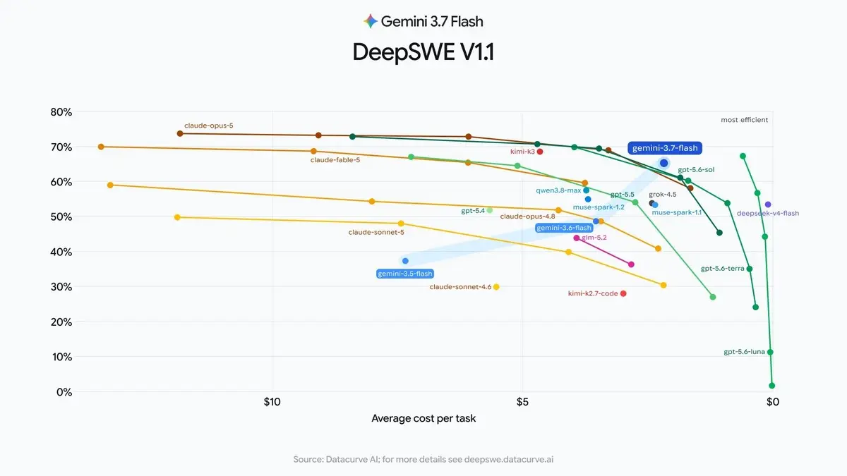 Google, Gemini 3.6 Flash’ı üç hafta sonra yeniledi: Fiyat yarıya indi, performans sıçradı 3