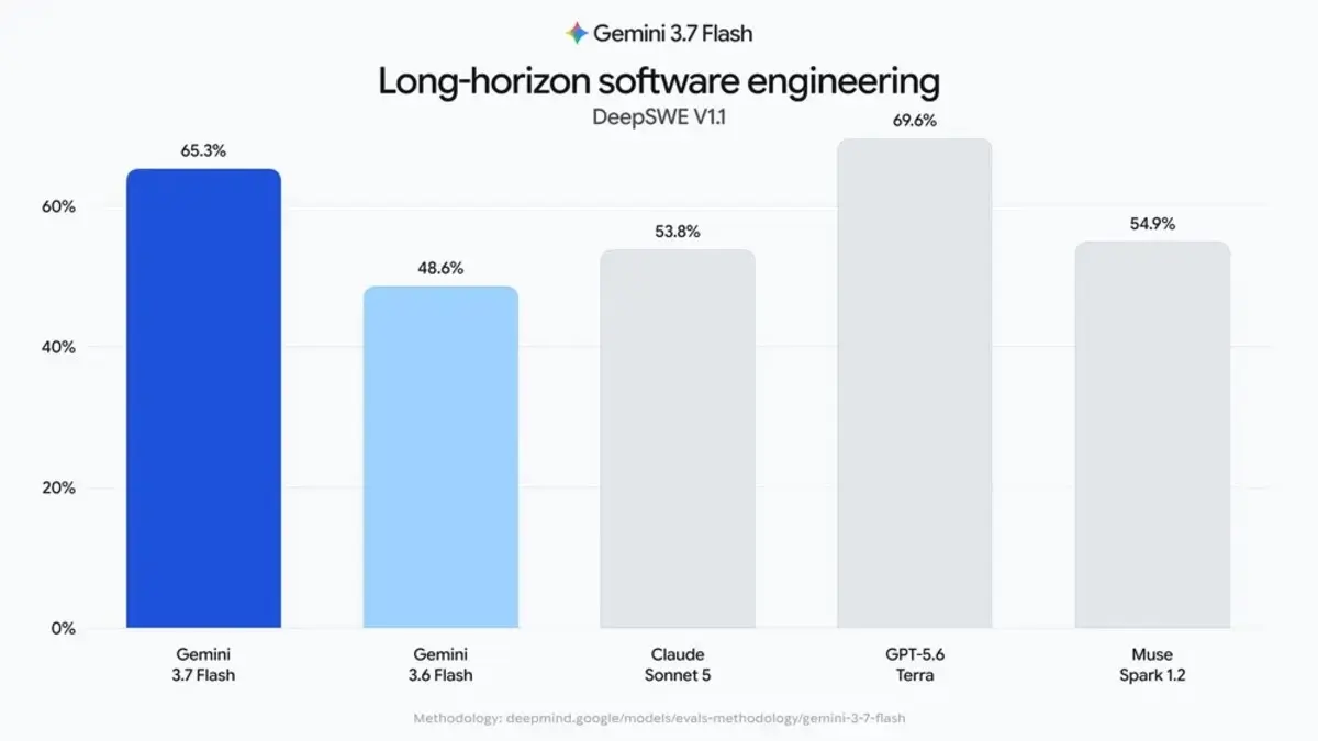 Google, Gemini 3.6 Flash’ı üç hafta sonra yeniledi: Fiyat yarıya indi, performans sıçradı 2