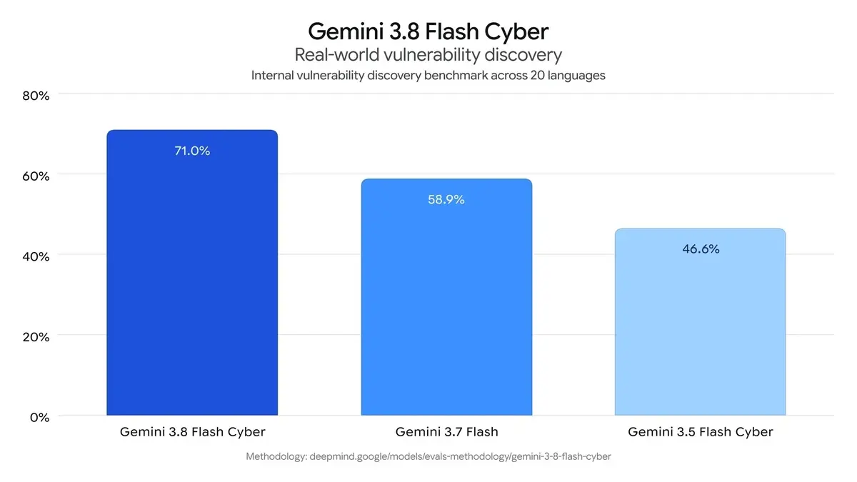 Google’dan Gemini 3.8 Flash hamlesi: Daha fazla “düşünüyor”, büyük modellerin performansına yaklaşıyor 5