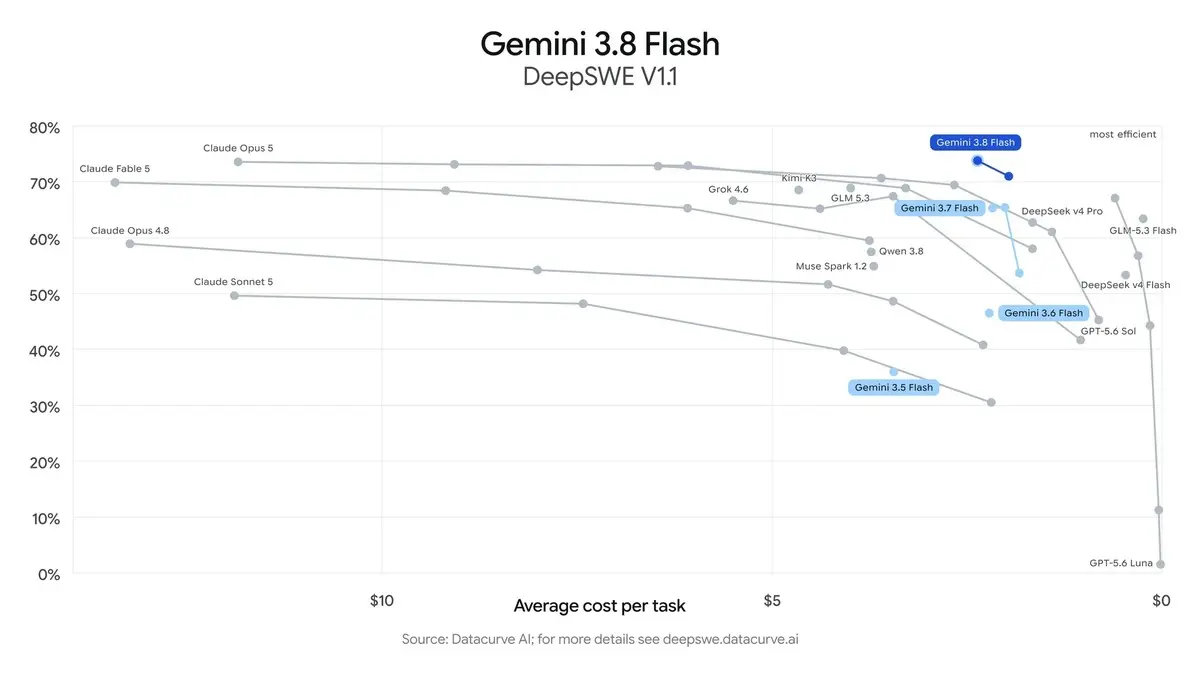 Google’dan Gemini 3.8 Flash hamlesi: Daha fazla “düşünüyor”, büyük modellerin performansına yaklaşıyor 2