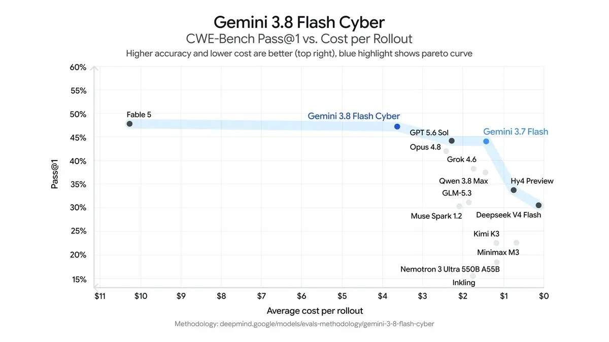 Google’dan Gemini 3.8 Flash hamlesi: Daha fazla “düşünüyor”, büyük modellerin performansına yaklaşıyor 6