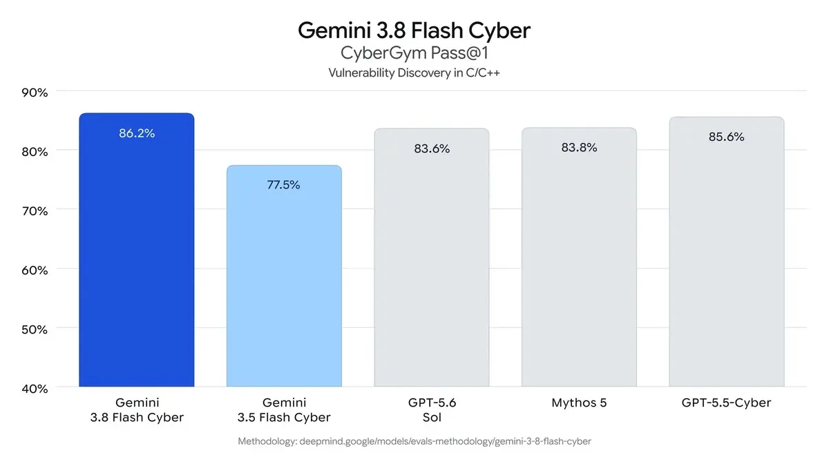 Google’dan Gemini 3.8 Flash hamlesi: Daha fazla “düşünüyor”, büyük modellerin performansına yaklaşıyor 4