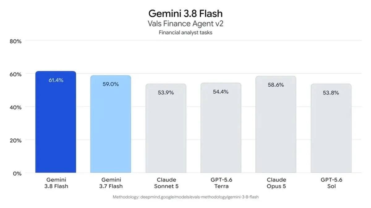 Google’dan Gemini 3.8 Flash hamlesi: Daha fazla “düşünüyor”, büyük modellerin performansına yaklaşıyor 3