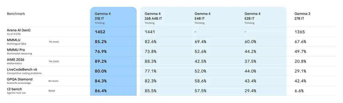 Google, yeni Gemma 4 modellerini duyurdu: Gemini 3 altyapısı ile geliştirildi! 2