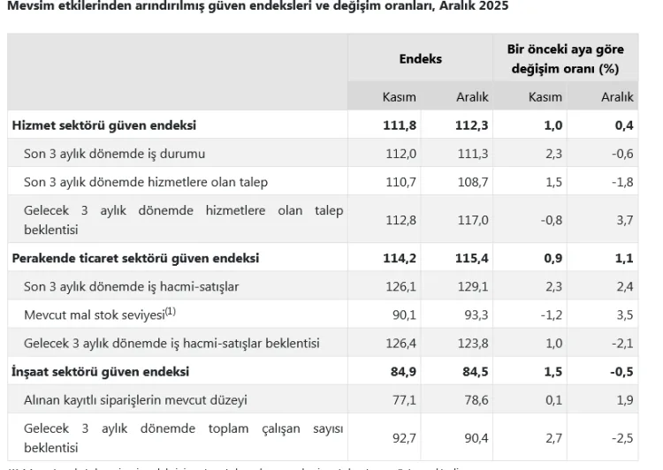 Güven Endeksi: Hizmette Artış, İnşaatta Düşüş