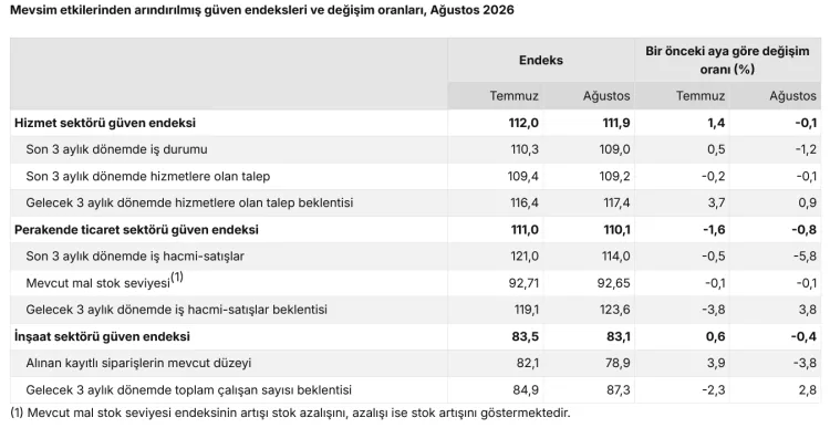 Güven Endekslerinde Ağustos’ta Düşüş Sürüyor