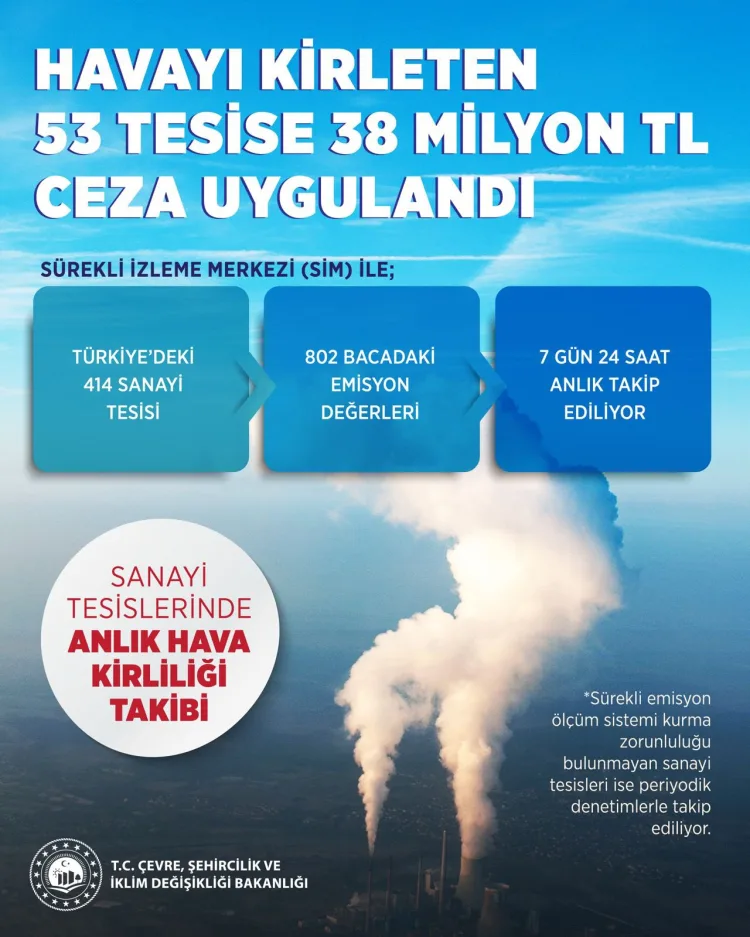 Hava Kirliliğiyle Mücadelede 53 Tesis Ceza Aldı