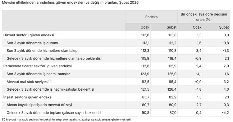 Hizmet Sabit, Perakende Yükseliyor, İnşaat Düşüyor