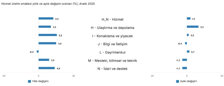 Hizmet Sektörü Büyüyor: Yıllık Artış Yüzde 4,2!
