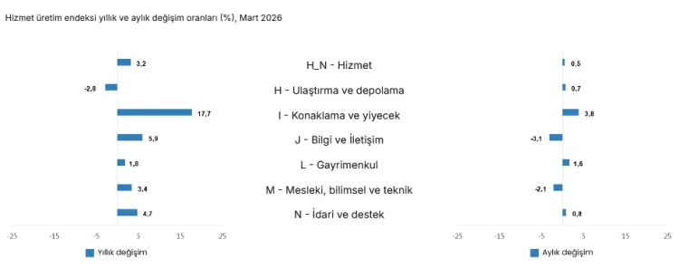 Hizmet Üretim Endeksi Mart’ta %3,2 Arttı!
