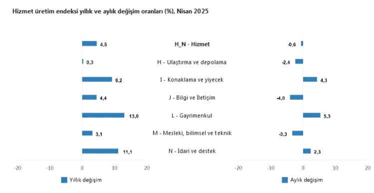 Hizmet Üretim Endeksi Yıllık %4,5 Arttı!