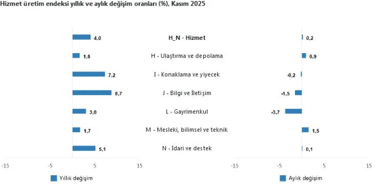 Hizmet Üretim Endeksi Yıllık %4, Aylık %0,2 Arttı!