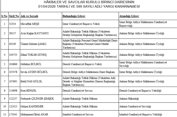 HSK, 11 Hâkim ve Savcıyı Yeni Görevlerine Atadı