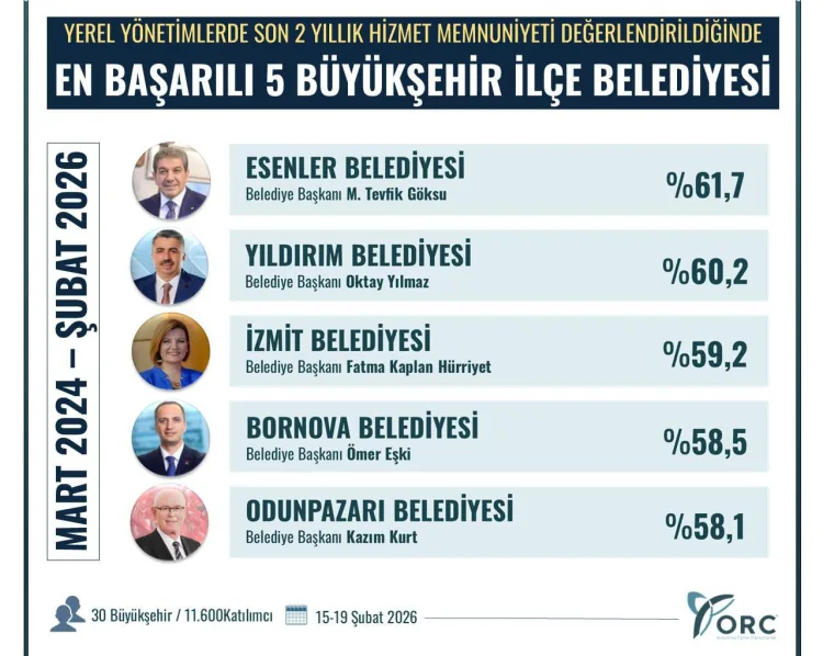 Hürriyet, İzmit’te Hizmette Üçüncü Sırada!