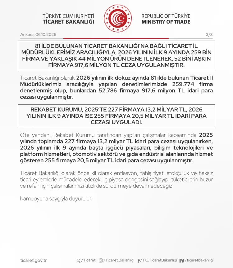 İç Ticaret Denetimlerinde 20 Milyar TL Ceza Uygulandı!