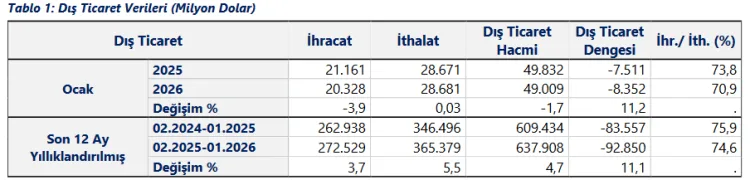 İhracat Azalırken İthalat Artış Gösterdi!