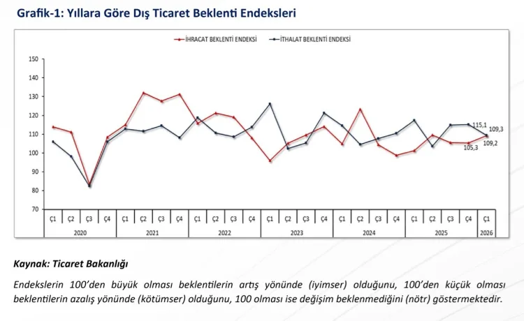 İhracat Beklentileri Artıyor: 2026 İçin Umut Verici Veriler