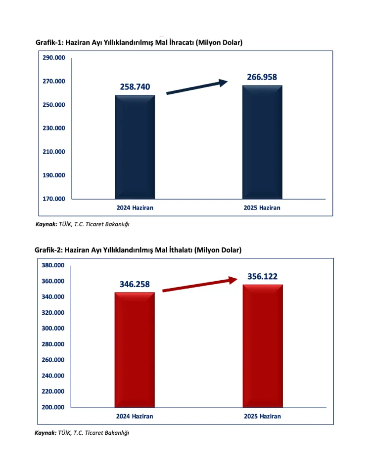 İhracatta Rekor Artış: 2025’te 20,5 Milyar Dolar!