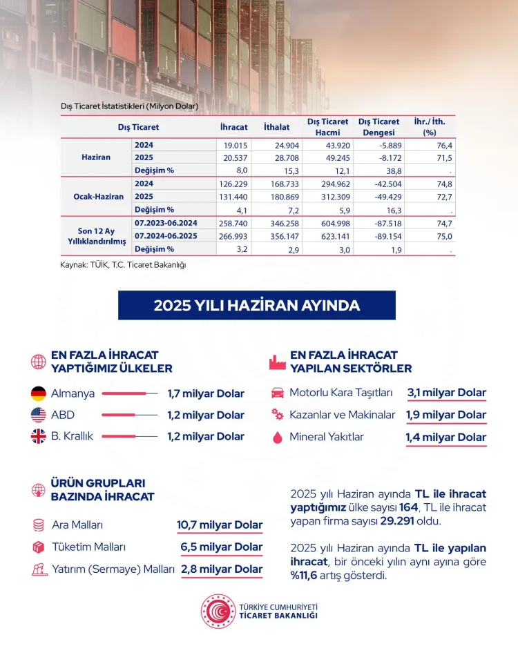 İhracatta Rekor Artış: Haziran’da 20,5 Milyar Dolar!