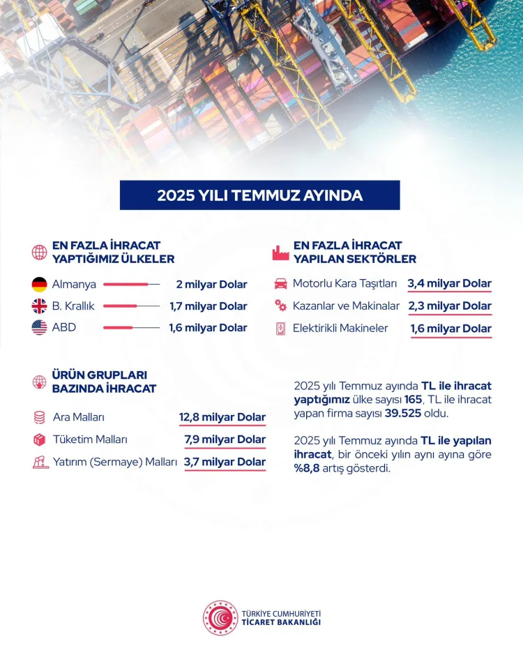 İhracatta Rekor: Temmuz’da 25 Milyar Dolar!