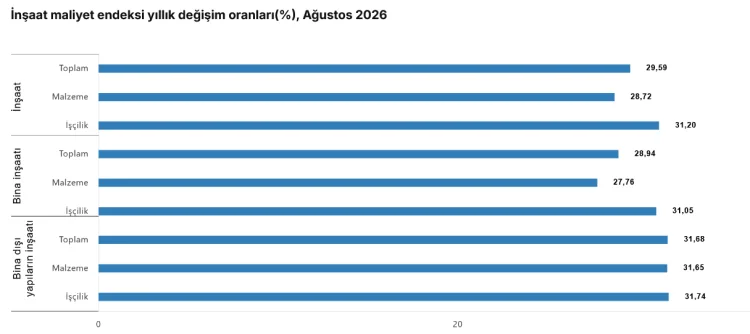 İnşaat Maliyet Endeksi Ağustos’ta Yüzde 29,59 Arttı!