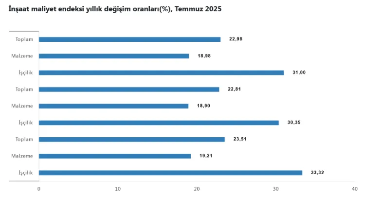 İnşaat Maliyetleri Temmuz’da Yükselişte!