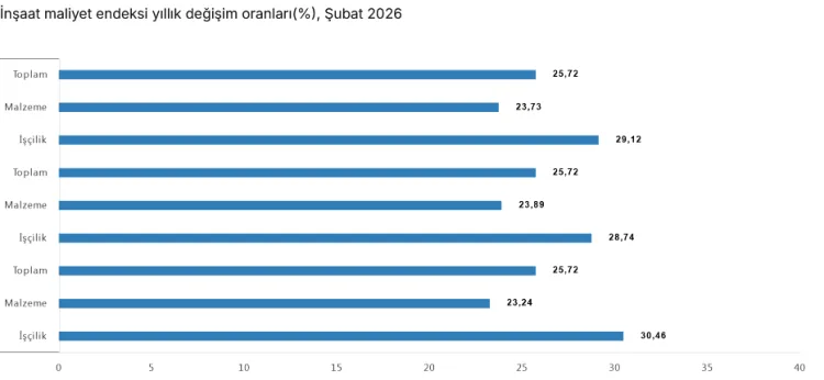 İnşaat Maliyetleri Yıllık %25,72 Arttı!