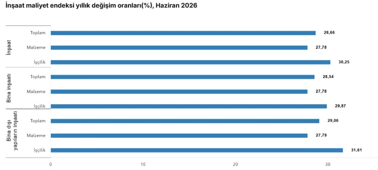 İnşaat Maliyetleri Yıllık Yüzde 28,66 Arttı!
