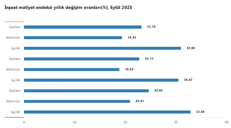 İnşaat Maliyetleri Yükseliyor: İşçilikte Rekor Artış!