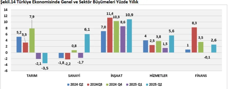 İnşaat Malzemesi Üretiminde Yüzde 10,1 Artış!