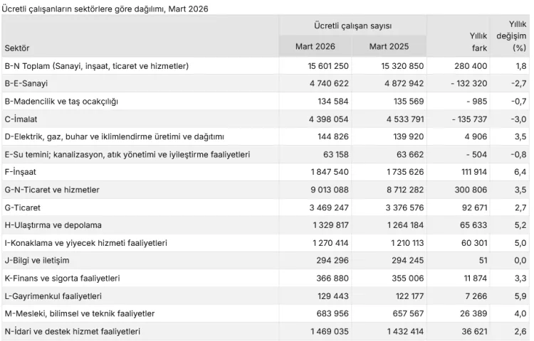 İnşaat Sektöründe Çalışan Sayısı Yükseliyor!
