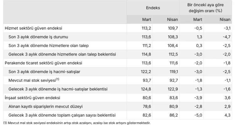 Inşaat Sektöründe Güven Artarken Diğerleri Düşüyor