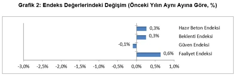 İnşaat Sektöründe Güven Düşük, Toparlanma Sınırlı!