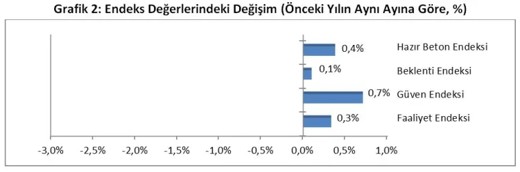 İnşaat Sektöründe Nisan’da Güçlü Toparlanma Sinyali